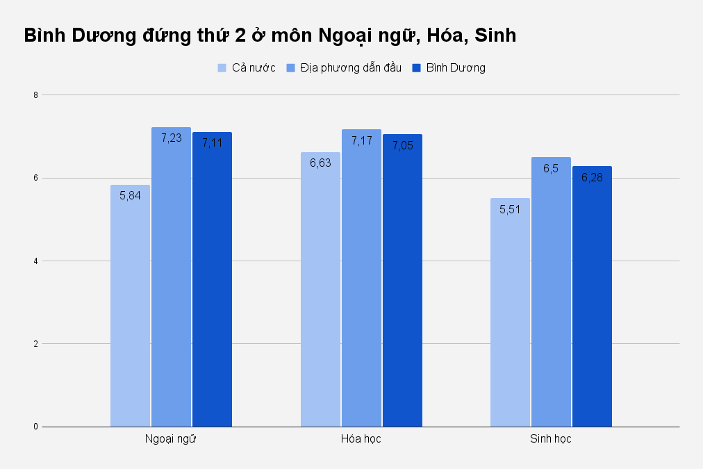 Binh Duong nam trong nhom diem cao anh 3