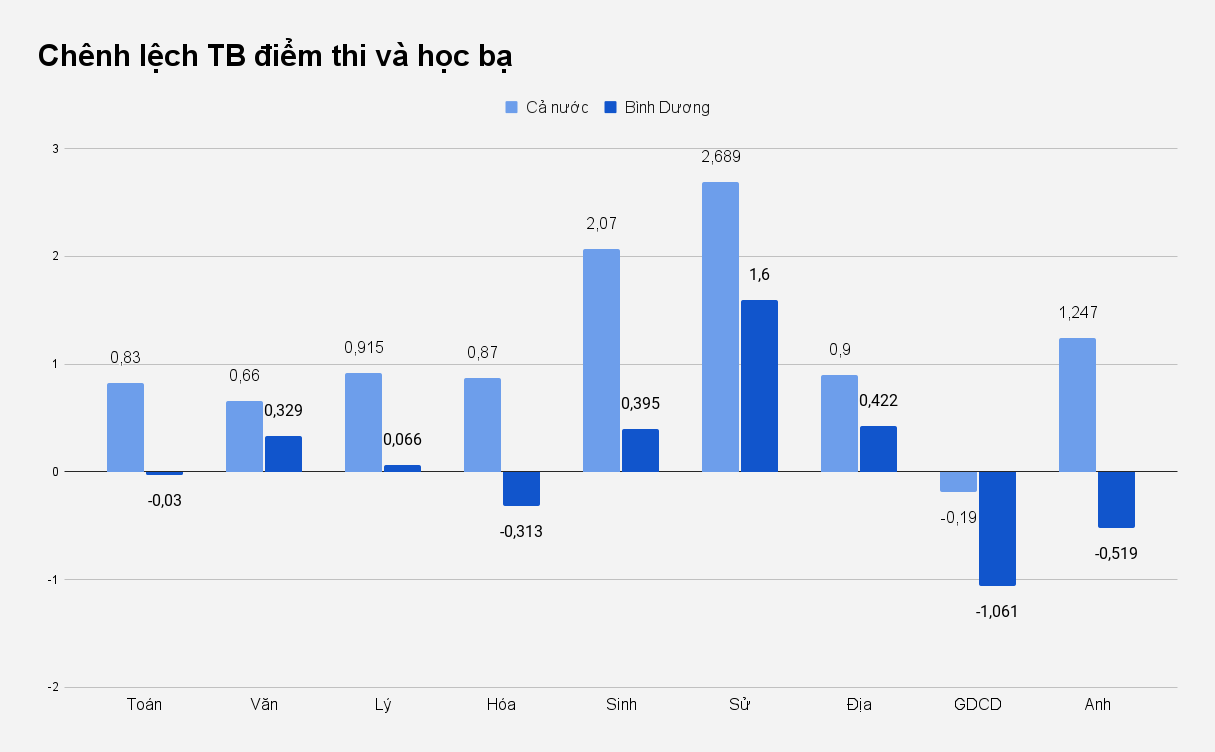 Binh Duong nam trong nhom diem cao anh 6