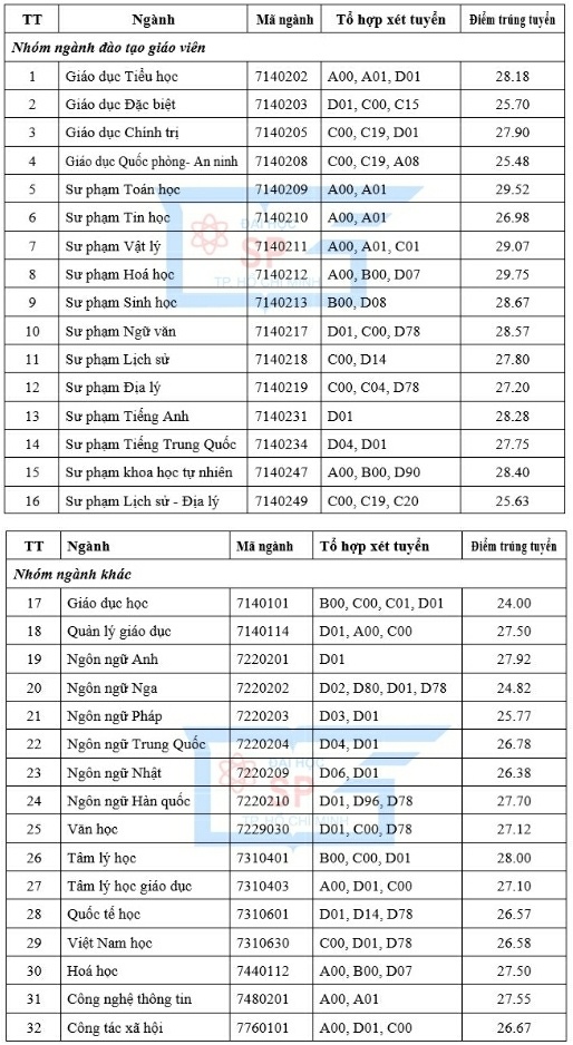 Diem chuan cua DH Su pham TP.HCM nam 2021 anh 1
