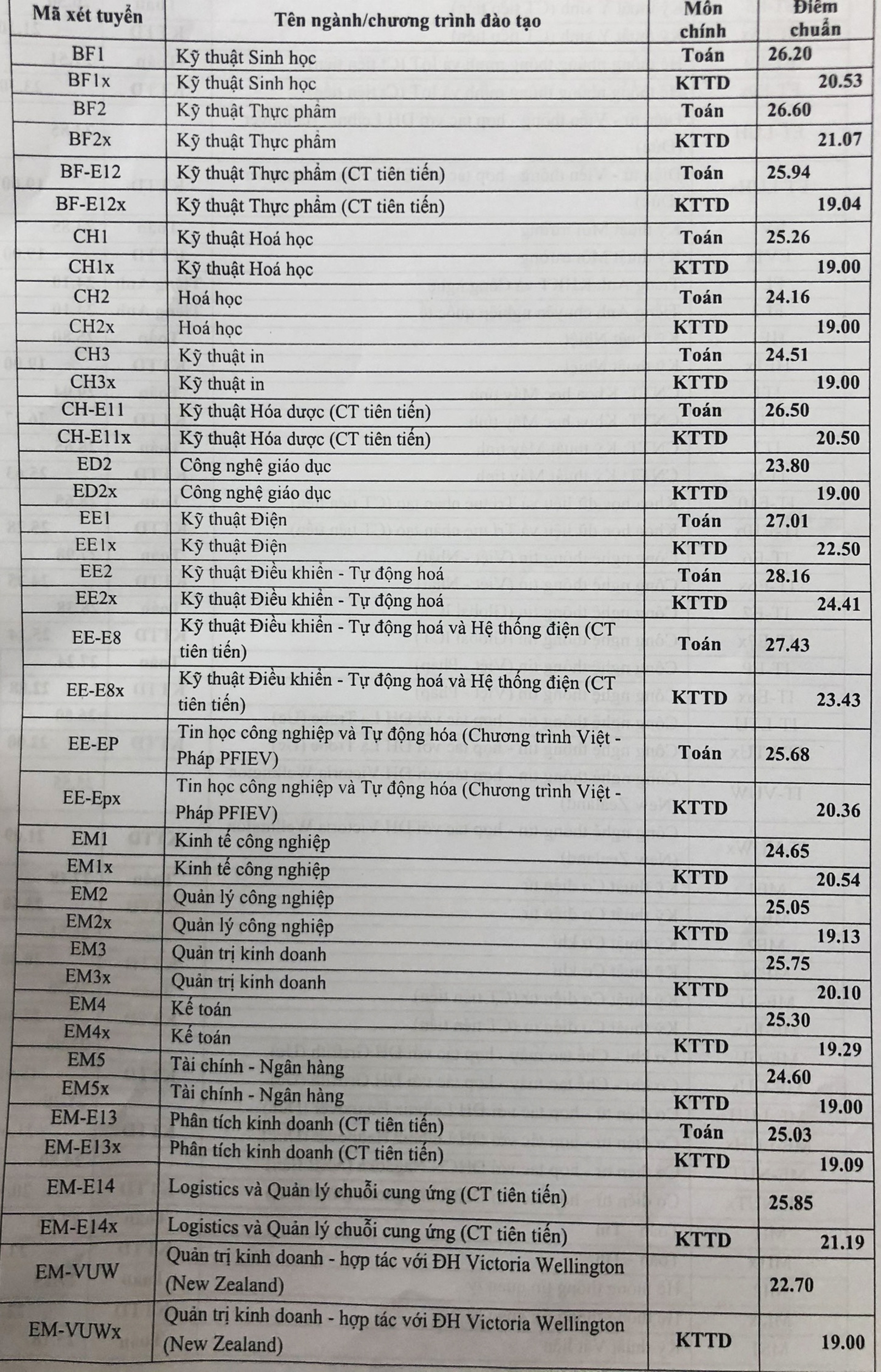 Điểm chuẩn của ĐH Bách khoa Hà Nội năm 2021 ảnh 1 Diem chuan cua DH Bach khoa Ha Noi nam 2021 anh 1