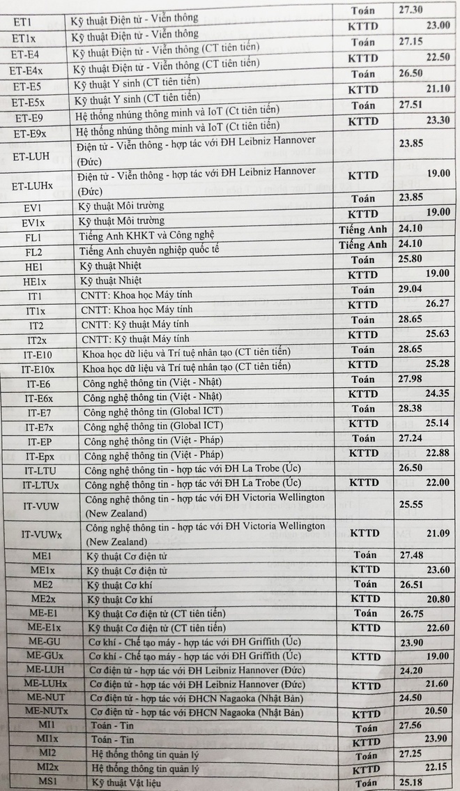 Điểm chuẩn của ĐH Bách khoa Hà Nội năm 2021 ảnh 2 Diem chuan cua DH Bach khoa Ha Noi nam 2021 anh 2