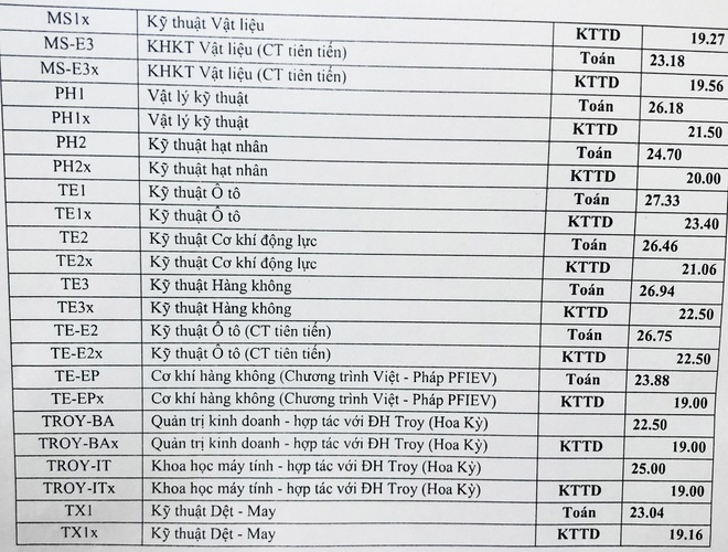 Điểm chuẩn của ĐH Bách khoa Hà Nội năm 2021 ảnh 3 Diem chuan cua DH Bach khoa Ha Noi nam 2021 anh 3