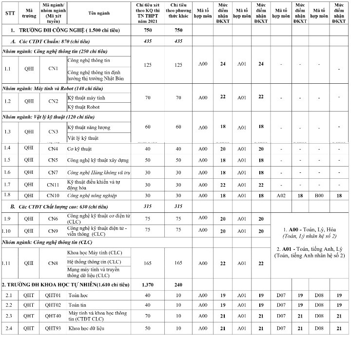 Diem san cua DH Quoc gia Ha Noi 2021 anh 1