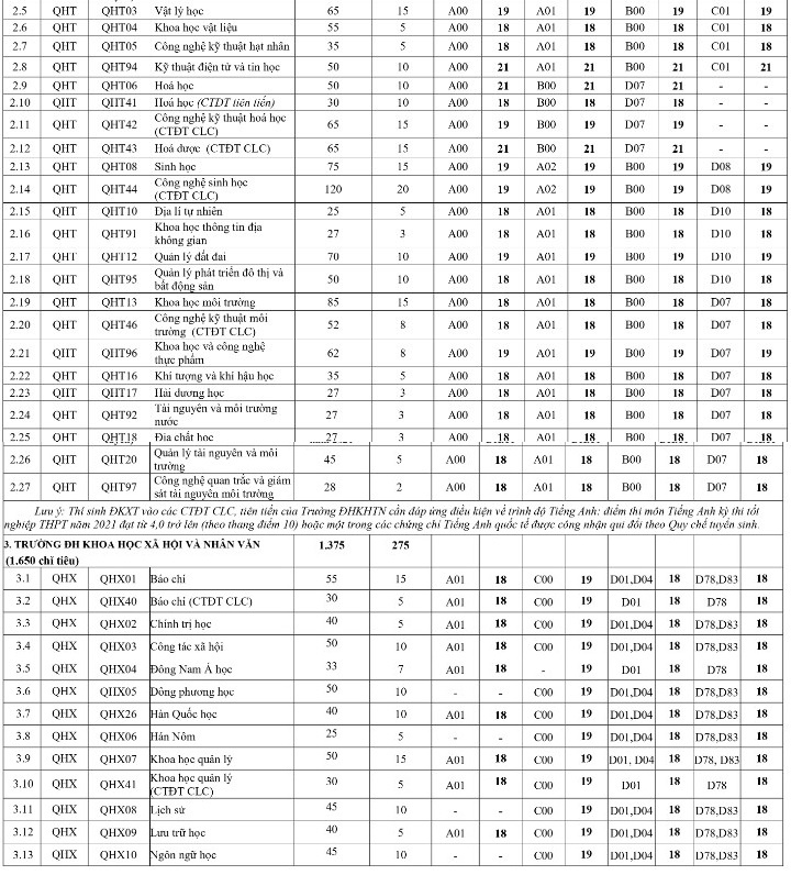 Diem san cua DH Quoc gia Ha Noi 2021 anh 2