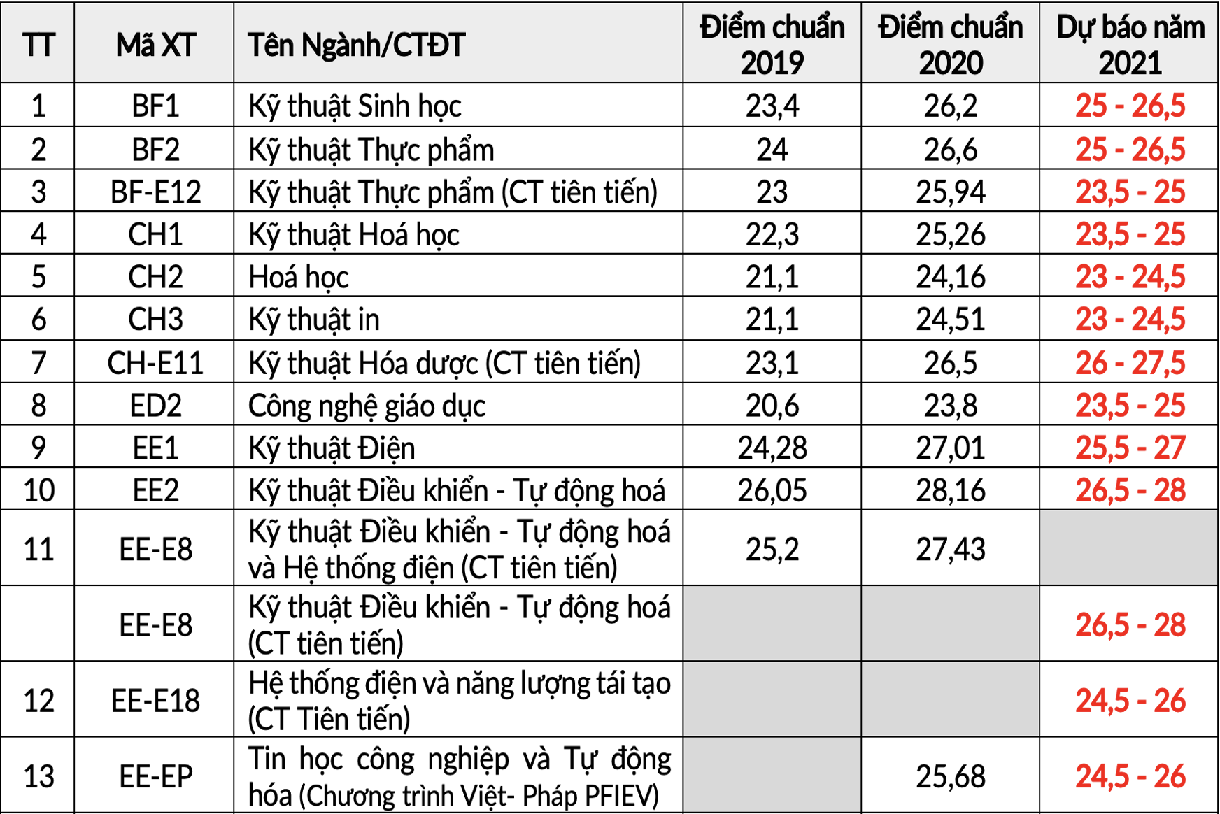 Điểm chuẩn cao nhất vào ĐH Bách khoa Hà Nội ảnh 1 Diem chuan cao nhat vao DH Bach khoa Ha Noi anh 1