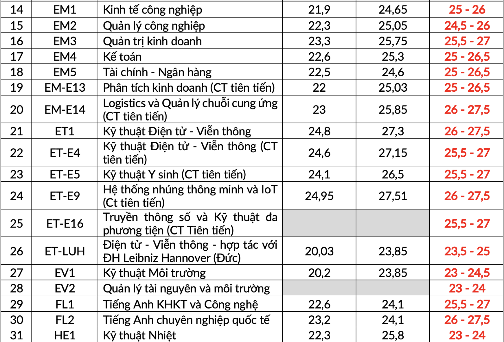 Điểm chuẩn cao nhất vào ĐH Bách khoa Hà Nội ảnh 2 Diem chuan cao nhat vao DH Bach khoa Ha Noi anh 2