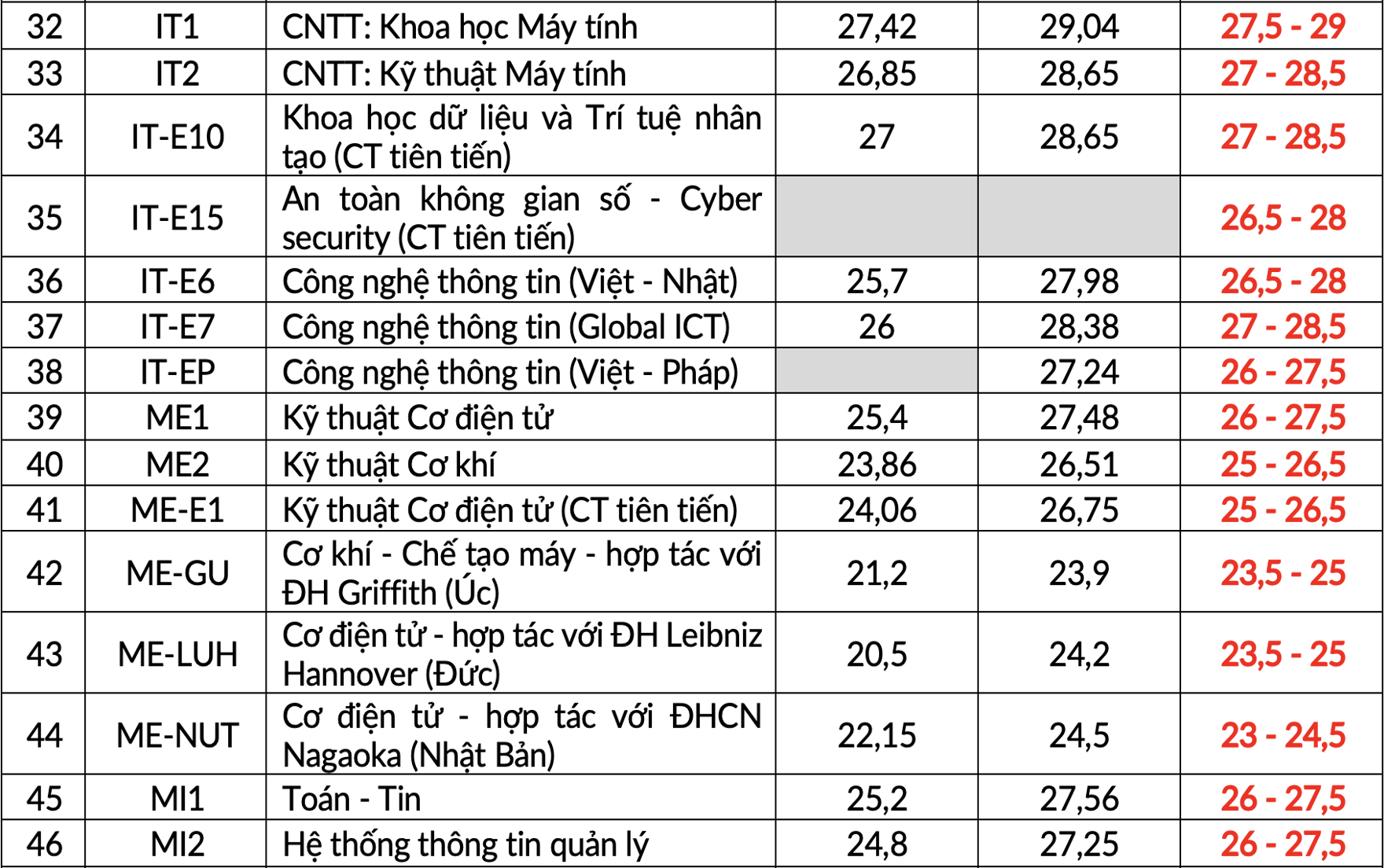 Điểm chuẩn cao nhất vào ĐH Bách khoa Hà Nội ảnh 3 Diem chuan cao nhat vao DH Bach khoa Ha Noi anh 3