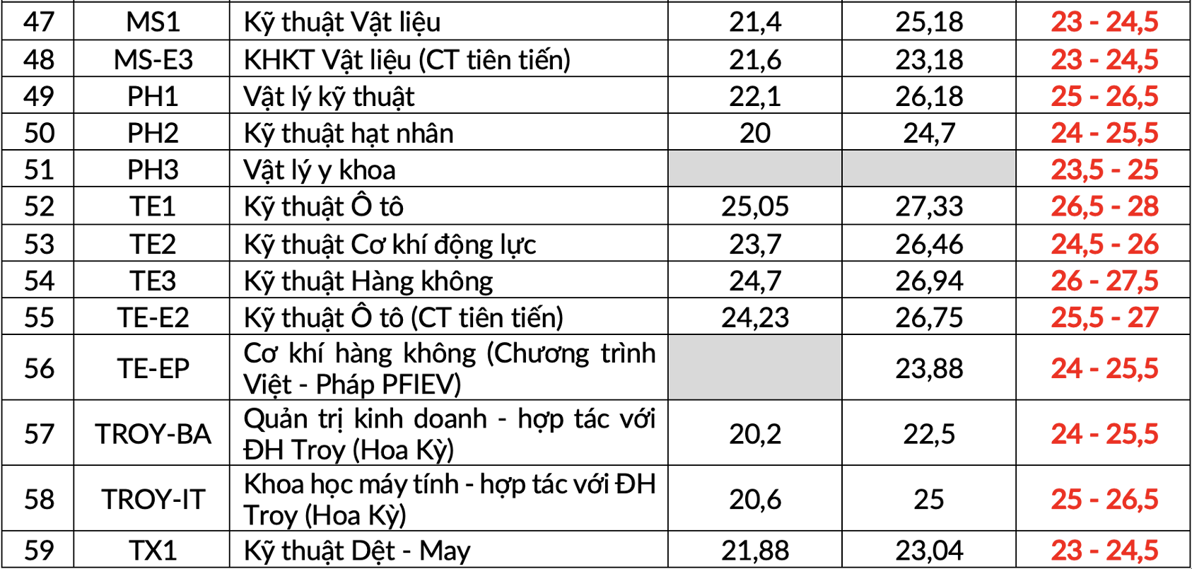 Điểm chuẩn cao nhất vào ĐH Bách khoa Hà Nội ảnh 4 Diem chuan cao nhat vao DH Bach khoa Ha Noi anh 4