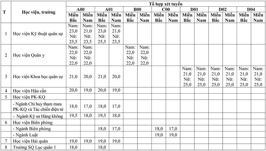 Diem san cac truong dai hoc,  cao dang khoi quan su anh 1