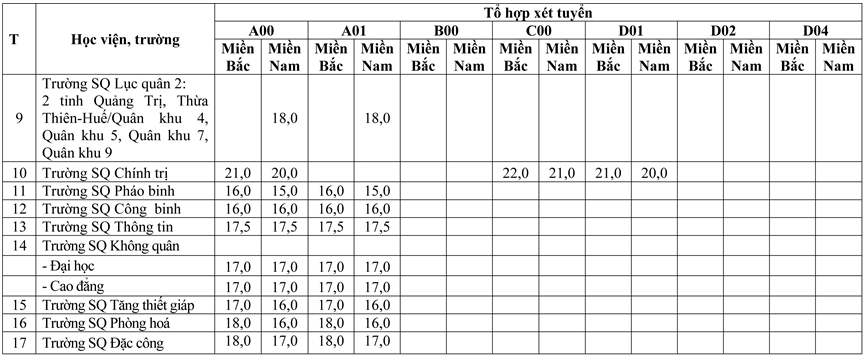 Diem san cac truong dai hoc,  cao dang khoi quan su anh 2