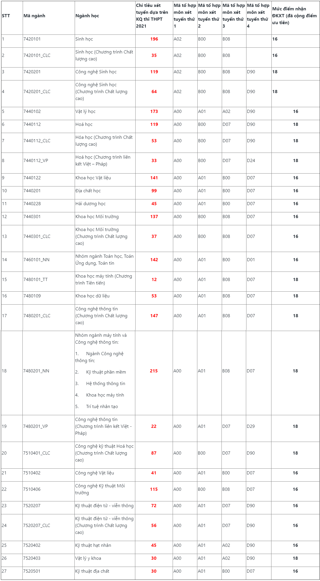 Diem san cac truong thuoc DH Quoc gia TP.HCM anh 3