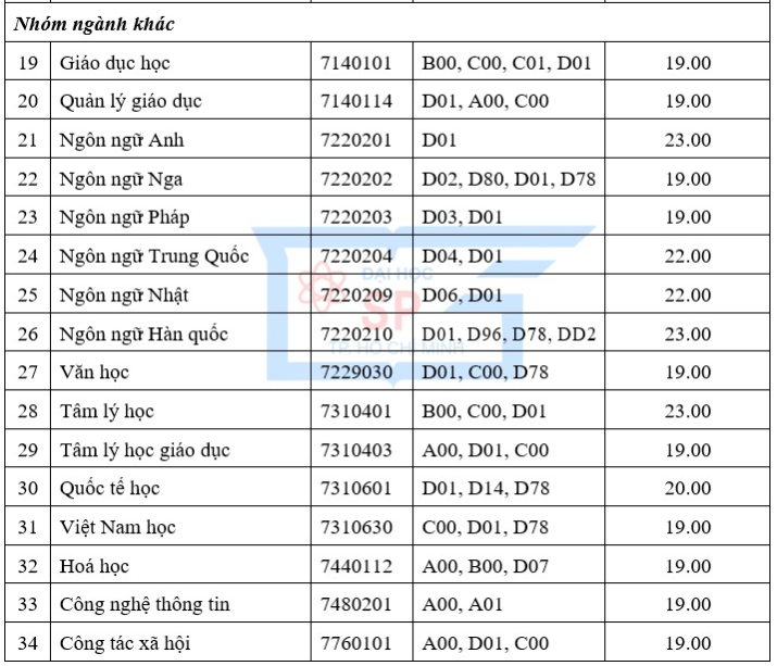 Diem san cac truong su pham nam 2021 anh 2