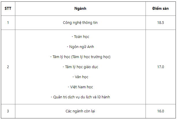 Diem san cac truong su pham nam 2021 anh 4
