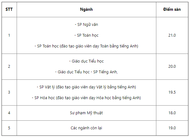 Diem san cac truong su pham nam 2021 anh 3