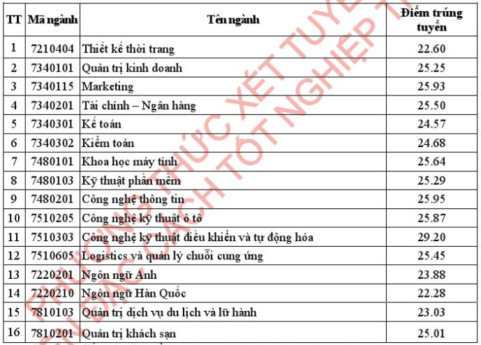 Các trường đại học công bố điểm chuẩn cho thí sinh xét đặc cách tốt nghiệp ảnh 1 Cac truong dai hoc cong bo diem chuan cho thi sinh xet dac cach tot nghiep anh 1