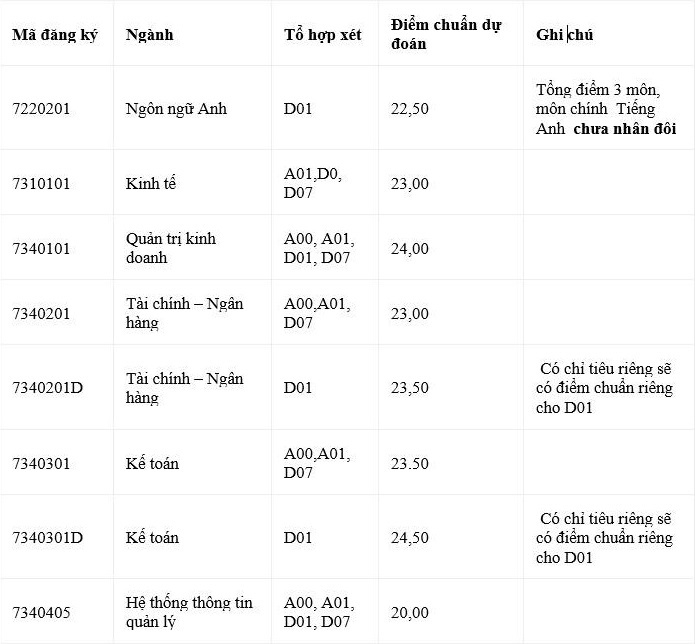 Du bao diem chuan anh 7