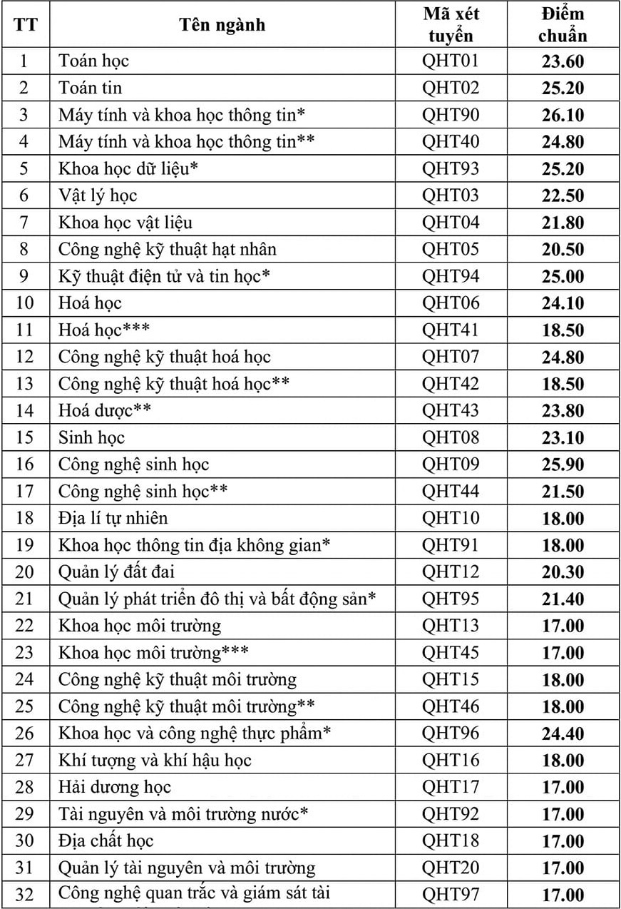 Du bao diem chuan anh 6