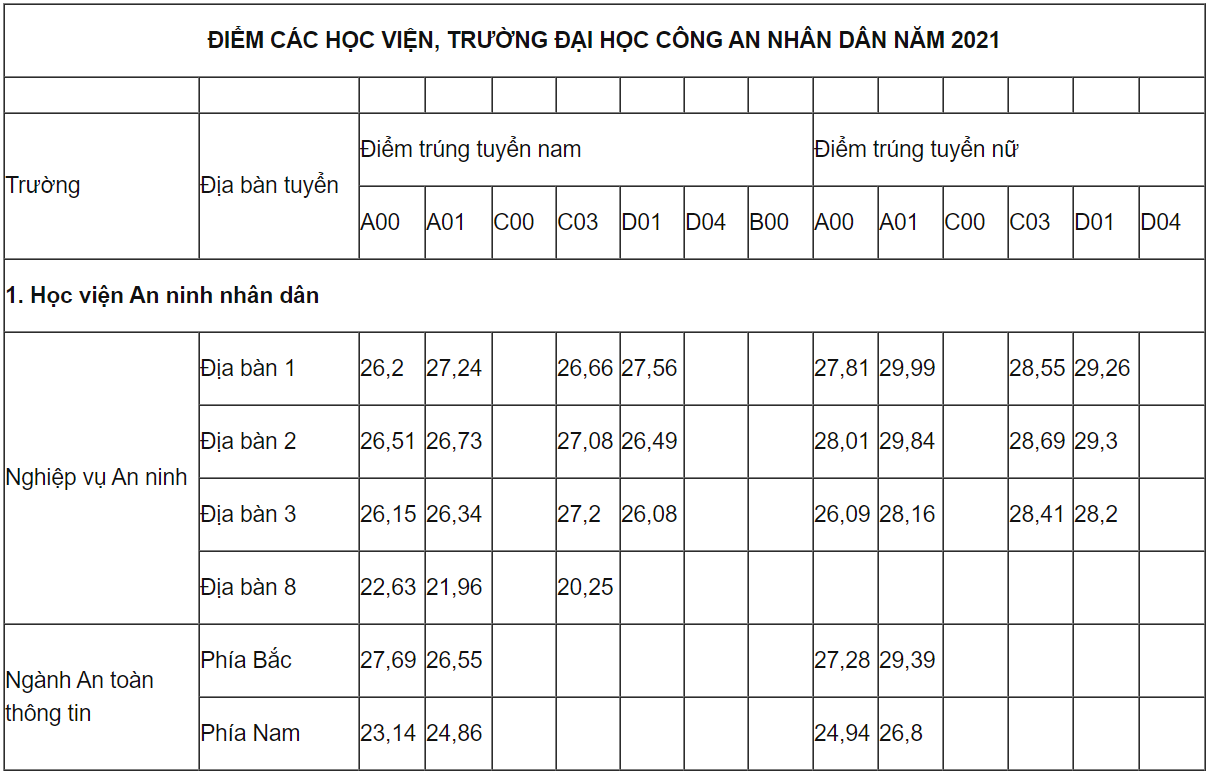 Điểm chuẩn năm 2021 ảnh 1 Diem chuan nam 2021 anh 1