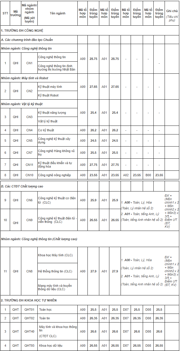 Diem chuan cua DH Quoc gia Ha Noi nam 2021 anh 1