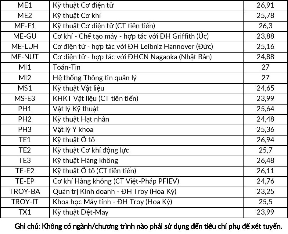 Điểm chuẩn ĐH Bách khoa Hà Nội ảnh 2 Diem chuan DH Bach khoa Ha Noi anh 2