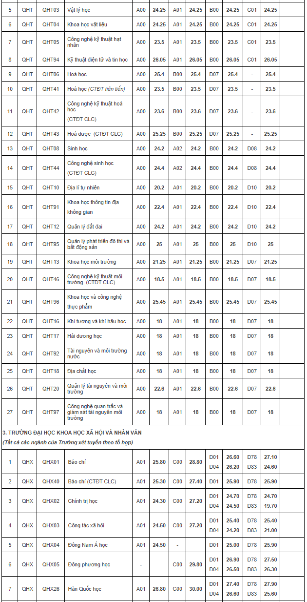 Diem chuan cua DH Quoc gia Ha Noi nam 2021 anh 2