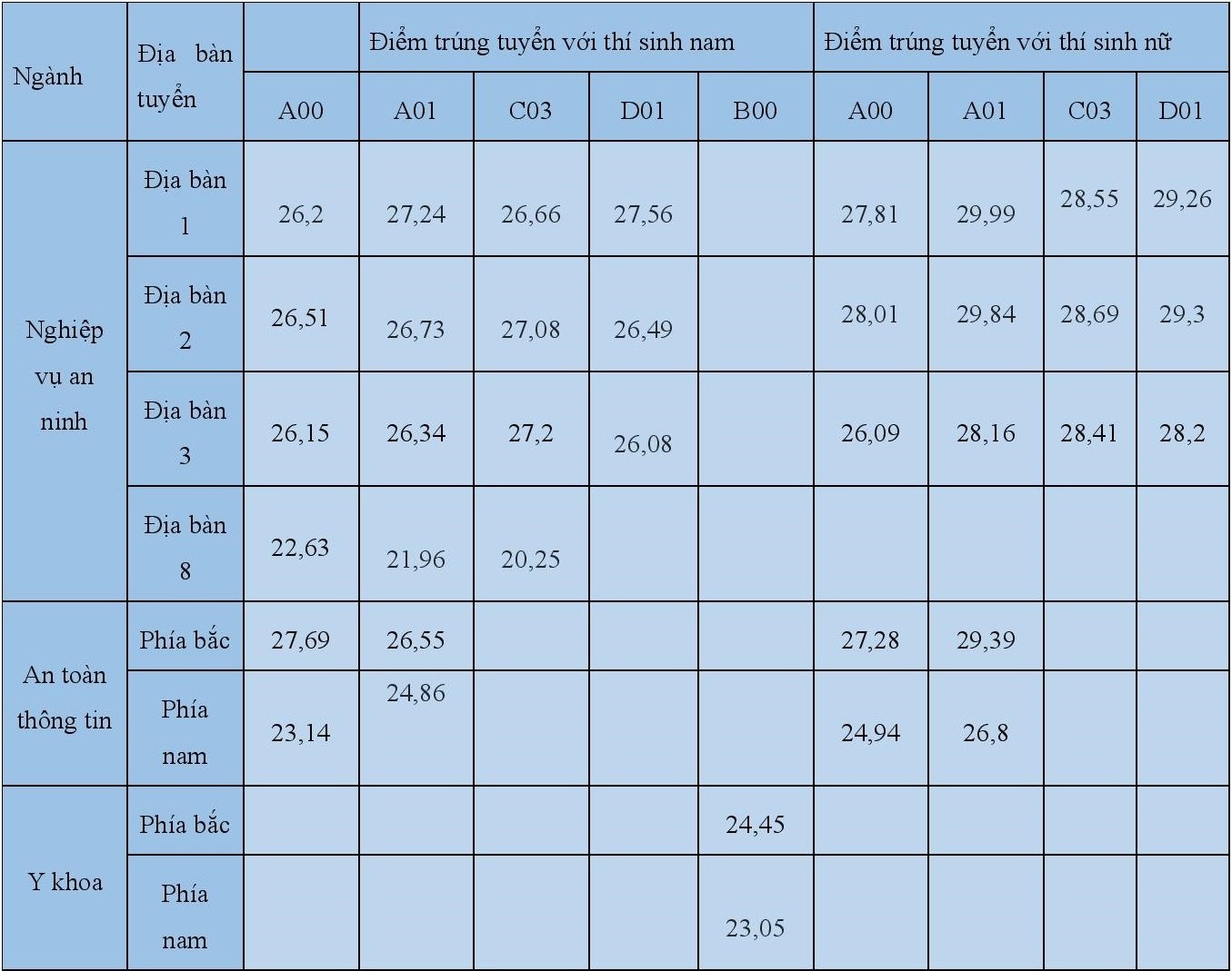 Hoc vien An ninh Nhan dan lay diem chuan anh 1