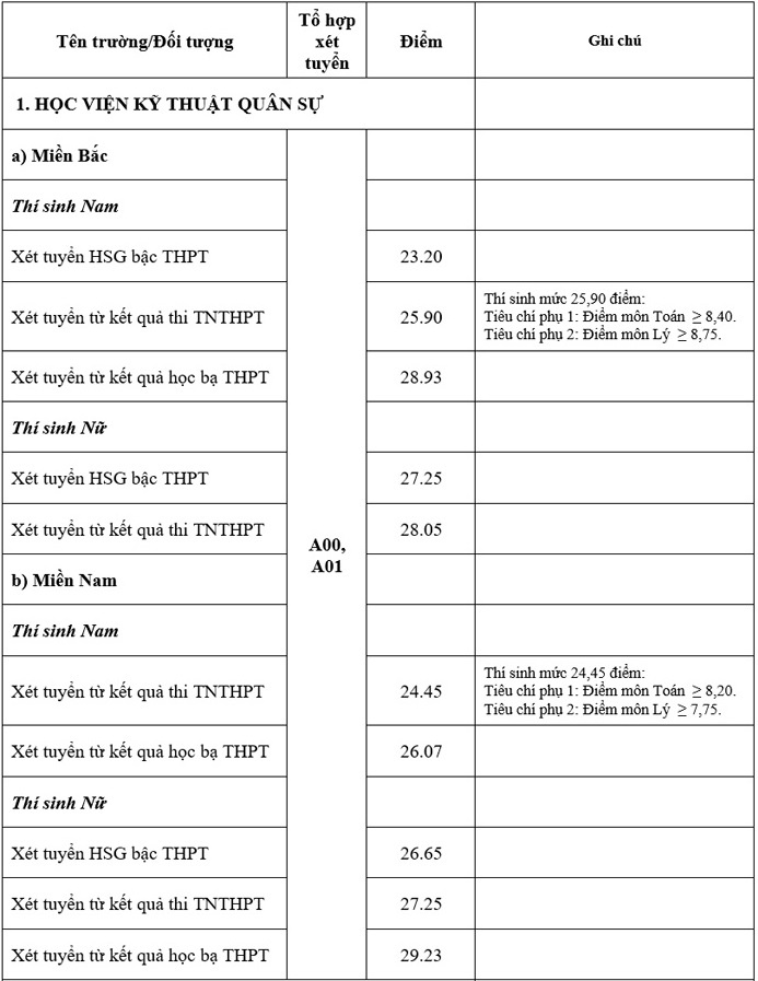 diem chuan truong quan doi anh 1