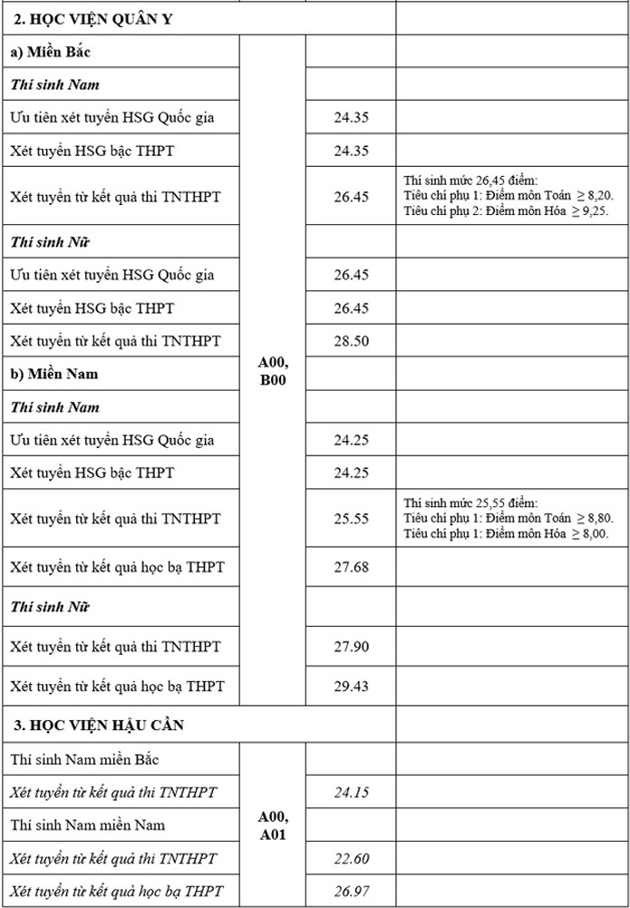 diem chuan truong quan doi anh 2