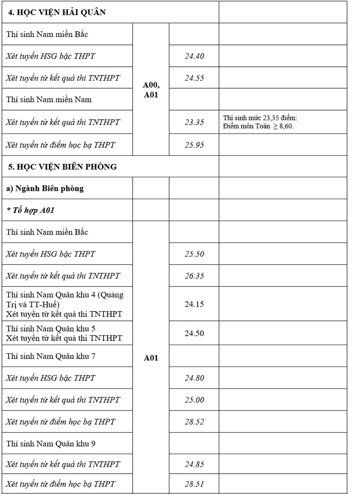 diem chuan truong quan doi anh 3