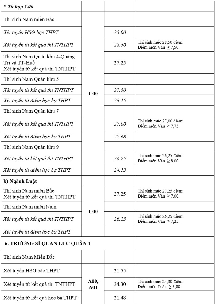 diem chuan truong quan doi anh 4