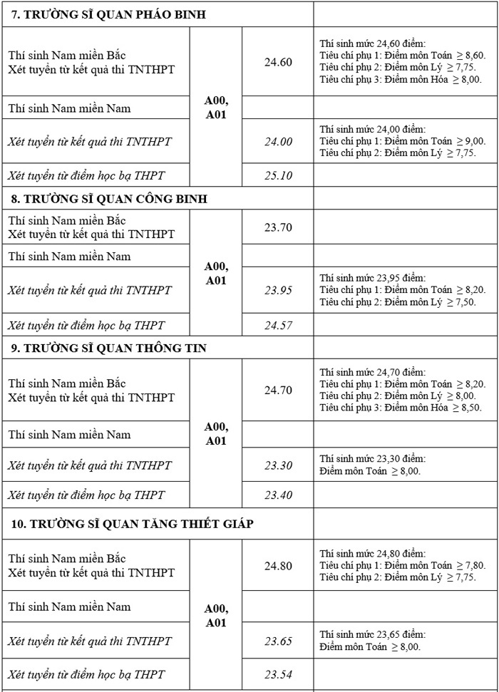 diem chuan truong quan doi anh 5