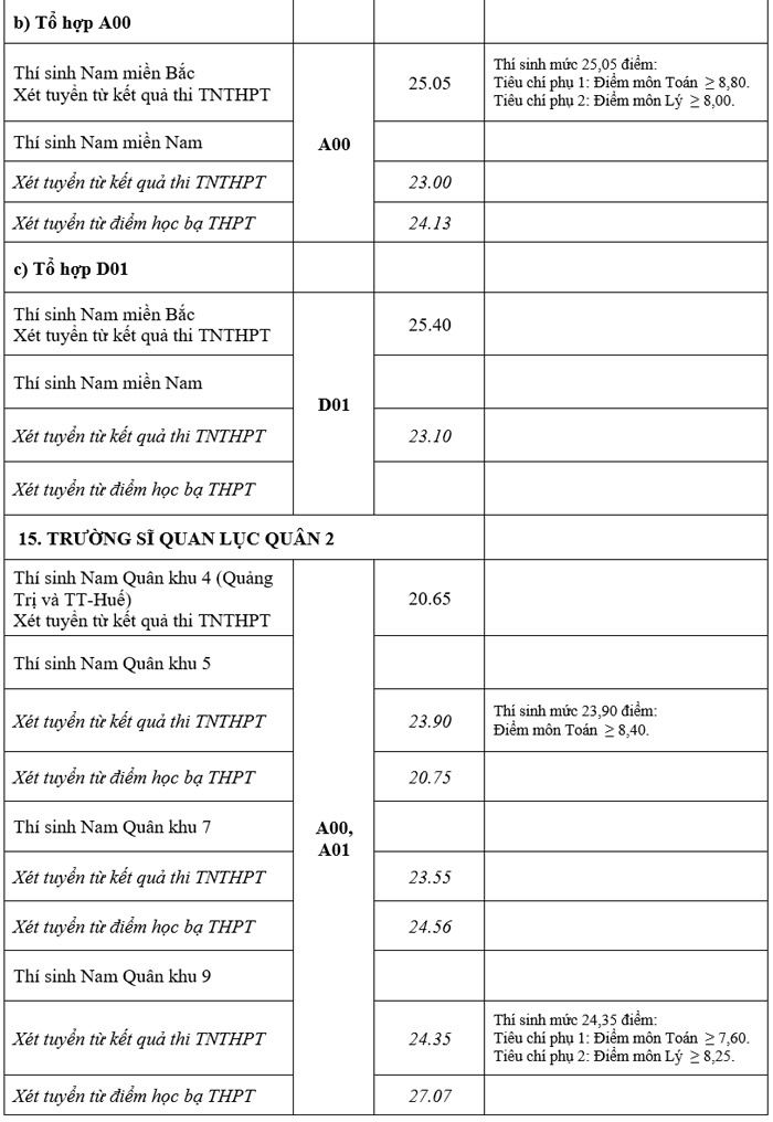 diem chuan truong quan doi anh 7