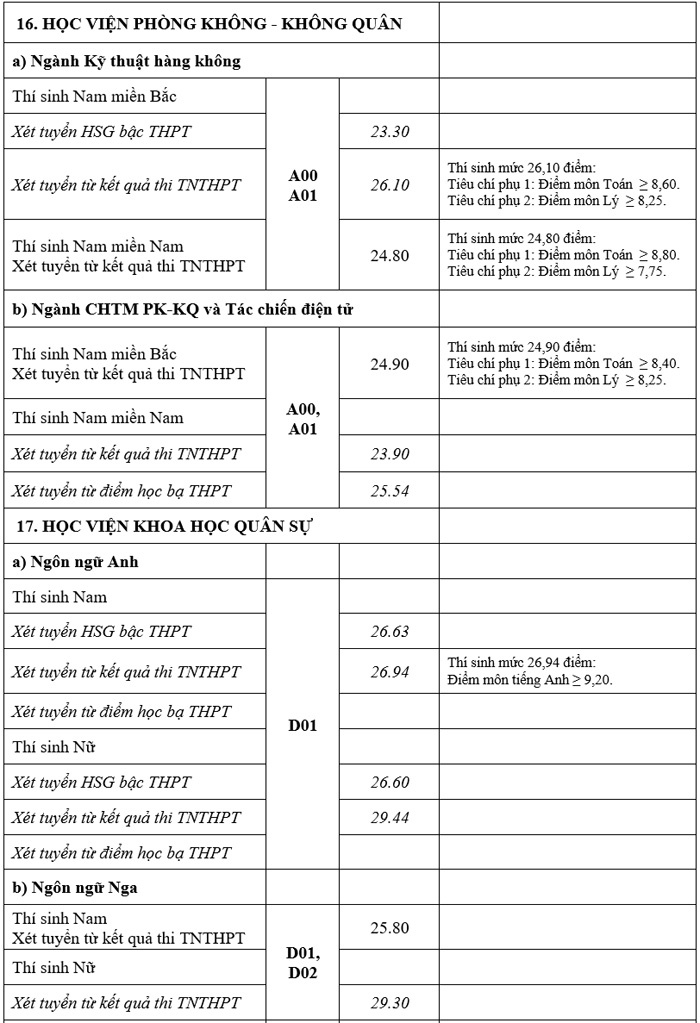 diem chuan truong quan doi anh 8