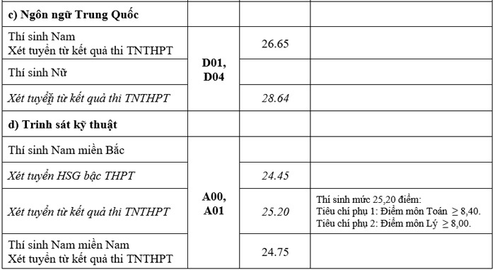 diem chuan truong quan doi anh 9