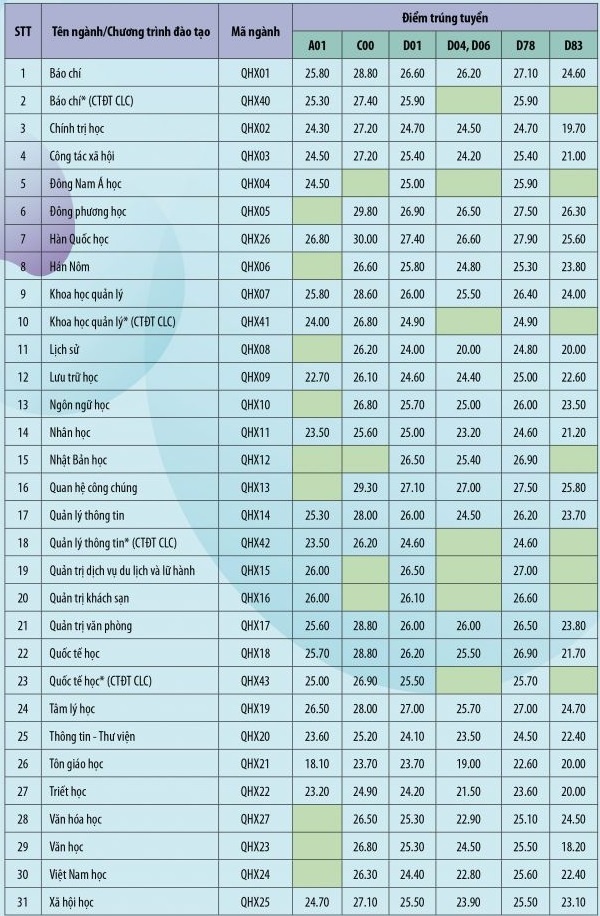 Diem chuan 30 tro len anh 1