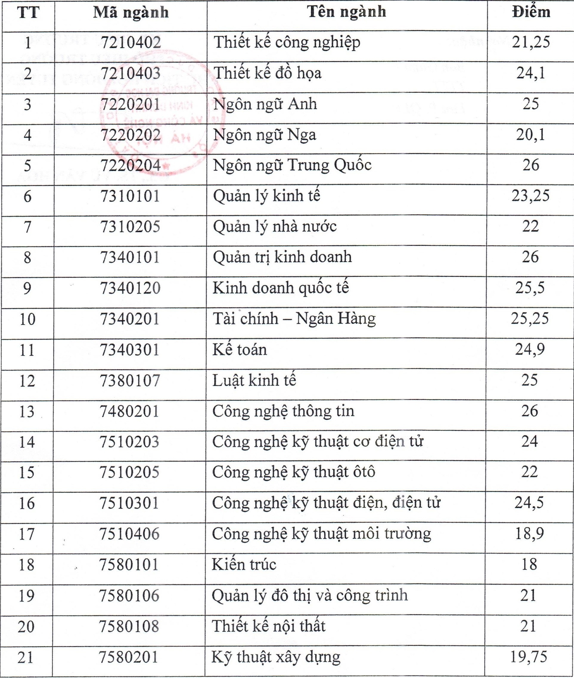 diem chuan tang gan 11 diem anh 1