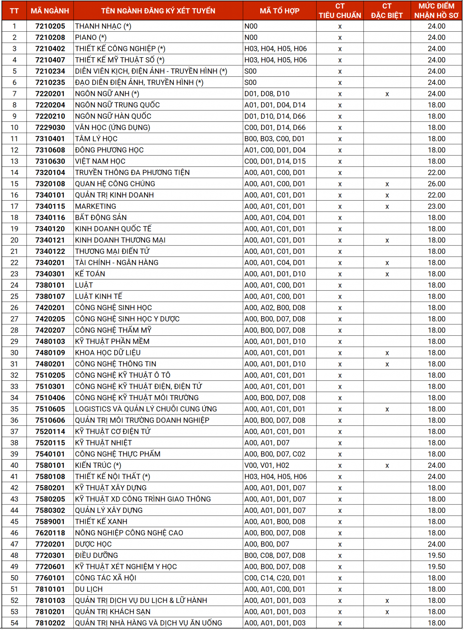 Cac truong dai hoc con xet tuyen hoc ba anh 1