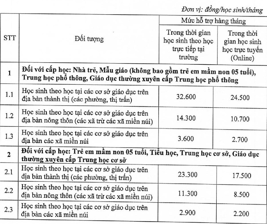 ho tro hoc phi cao nhat 108.500 dong/thang anh 1