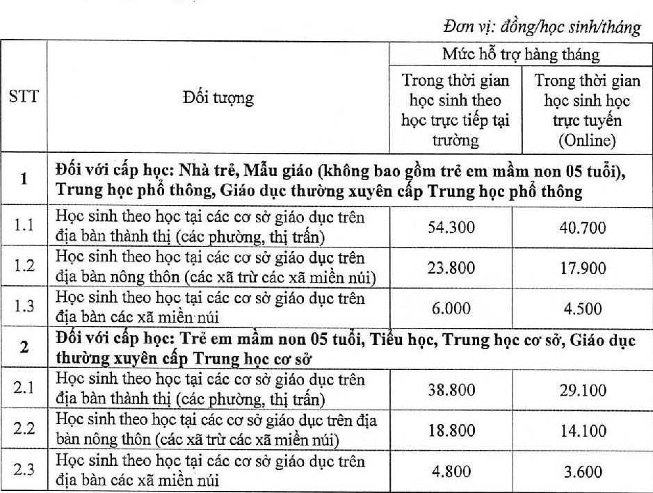 ho tro hoc phi cao nhat 108.500 dong/thang anh 2
