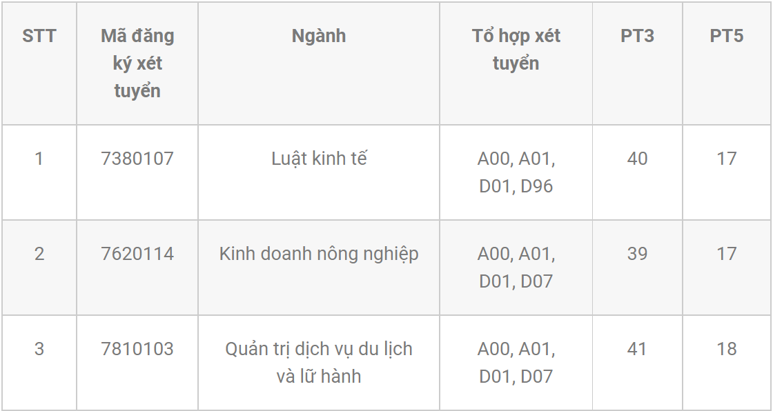 diem chuan xet tuyen bo sung anh 1