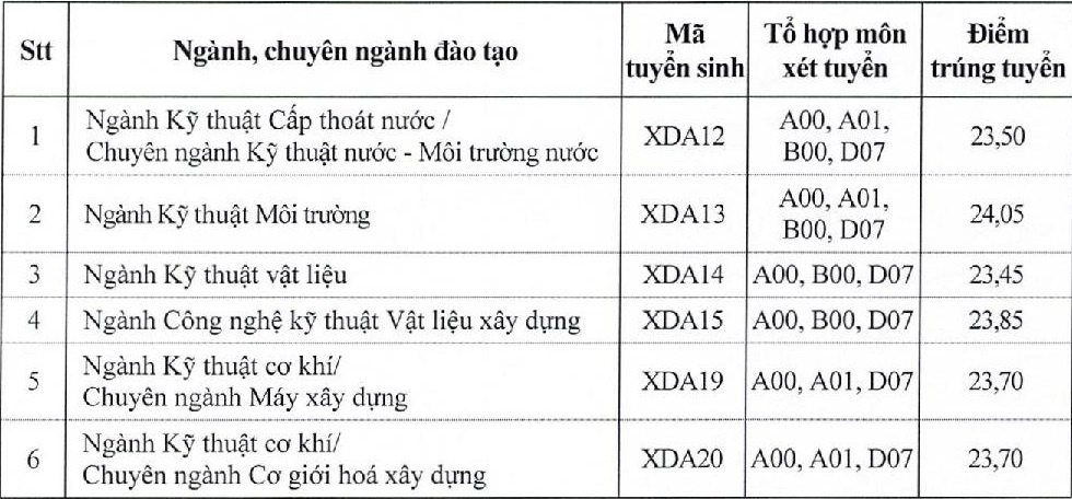 diem chuan xet tuyen bo sung anh 2