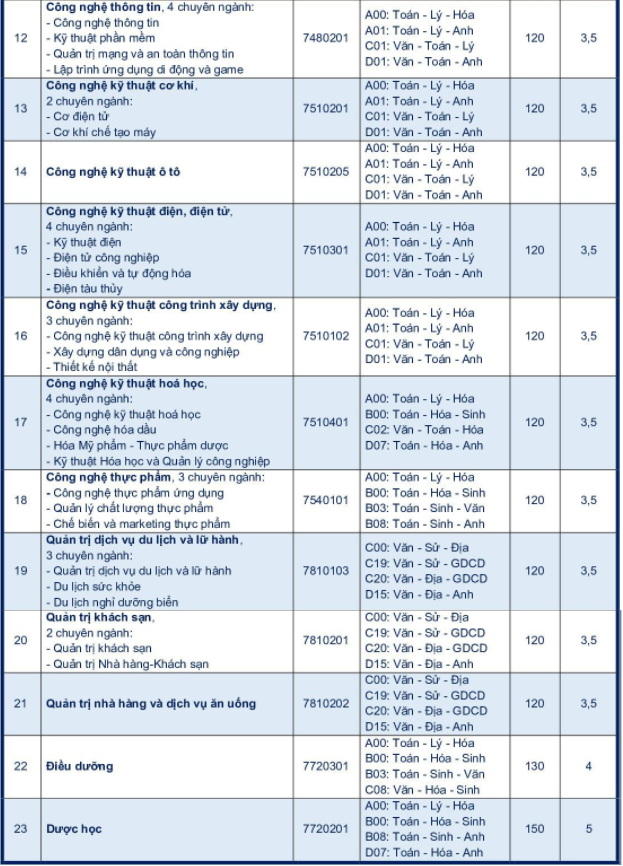 Cac truong dai hoc cong bo de an tuyen sinh nam 2022 anh 3