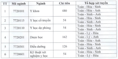 Cac truong dai hoc tuyen sinh nganh y khong yeu cau mon Sinh anh 2