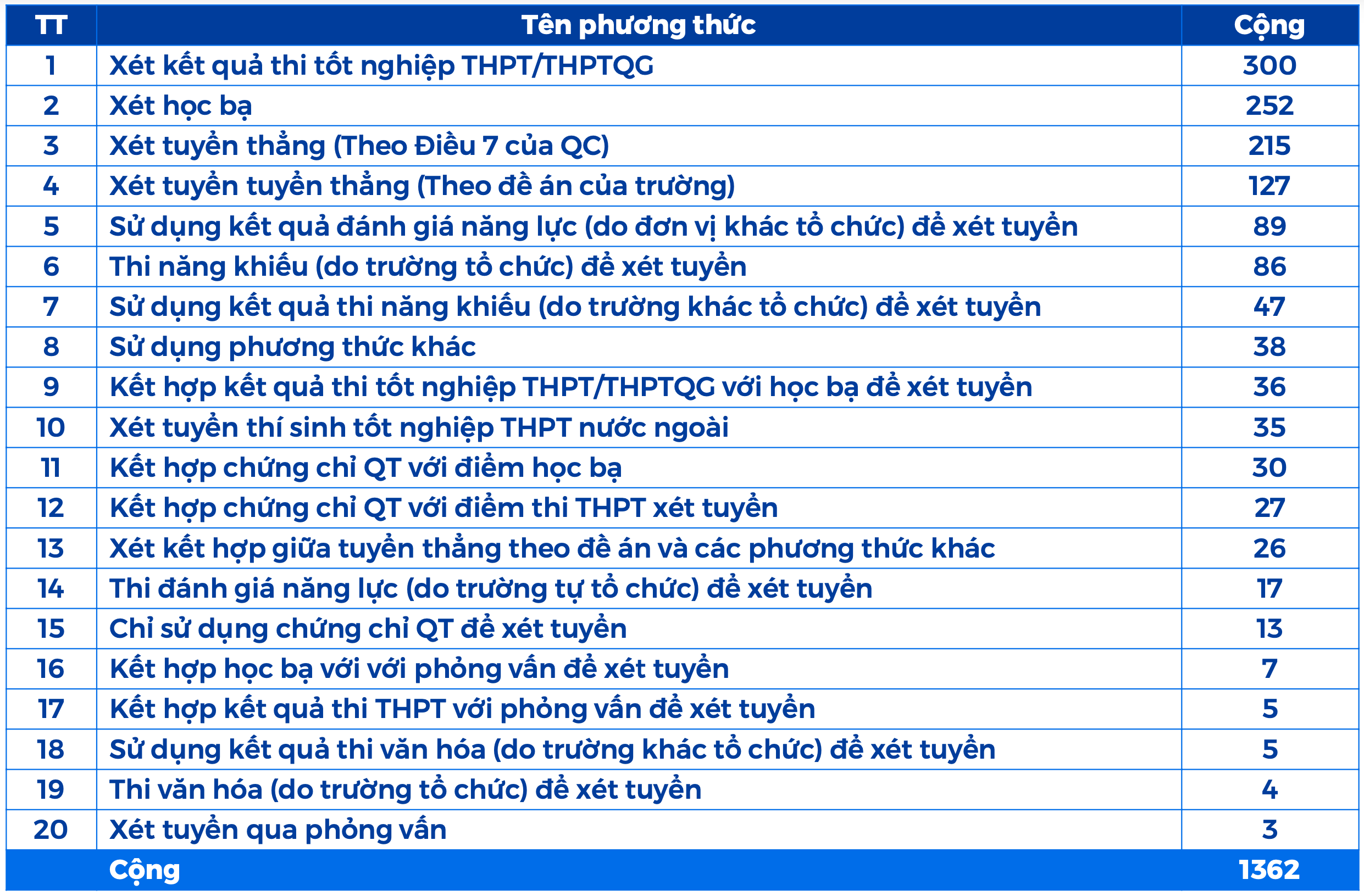 20 phuong thuc xet tuyen dai hoc anh 1