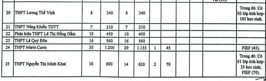 TP.HCM cong bo chi tieu vao lop 10 anh 2