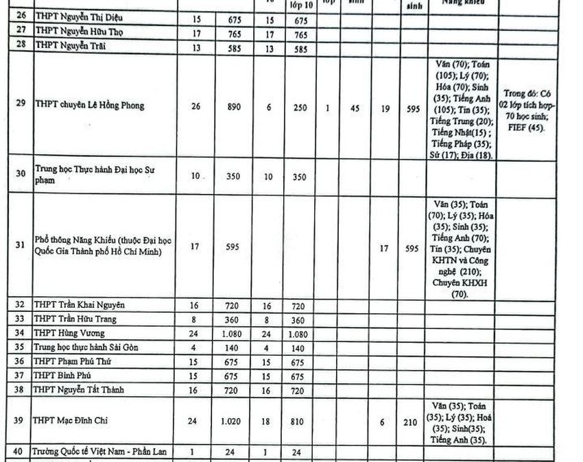 TP.HCM cong bo chi tieu vao lop 10 anh 3