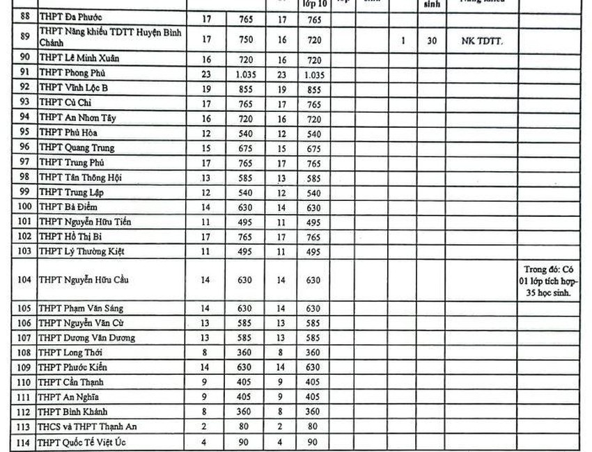TP.HCM cong bo chi tieu vao lop 10 anh 8