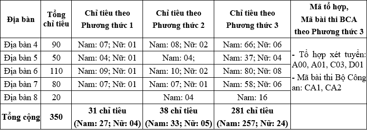 Phuong an tuyen sinh cu the cua 7 truong khoi cong an anh 5