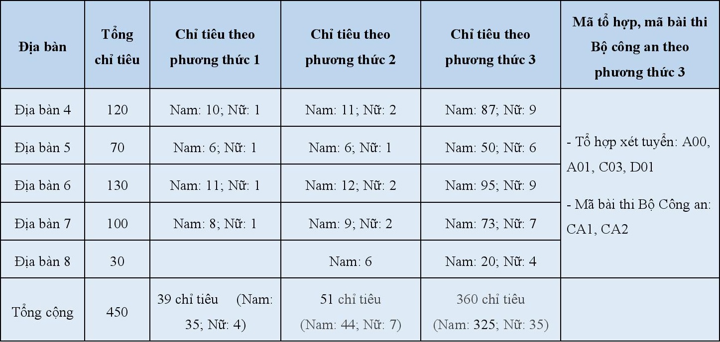 Phuong an tuyen sinh cu the cua 7 truong khoi cong an anh 2