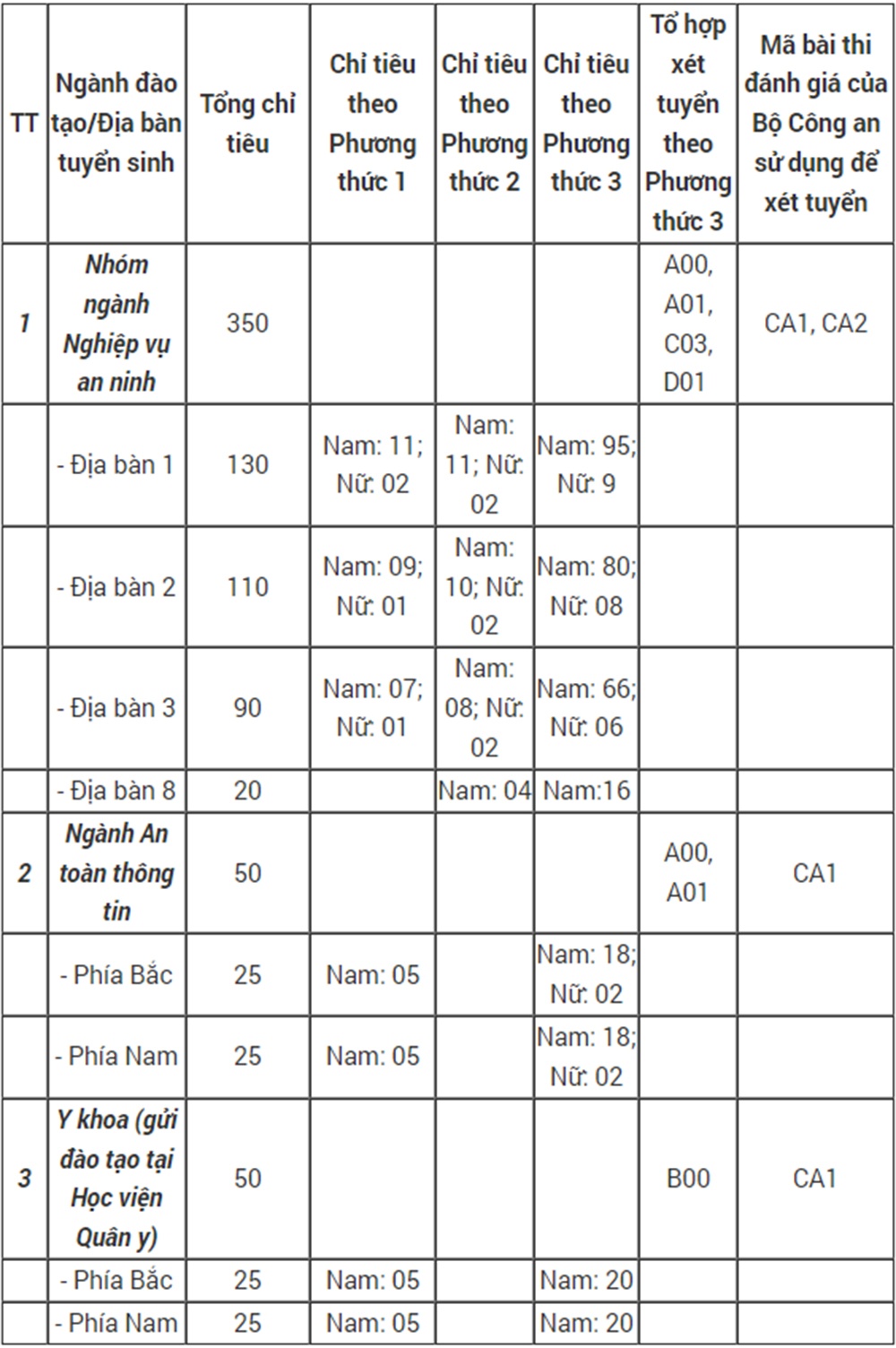 Phuong an tuyen sinh cu the cua 7 truong khoi cong an anh 1